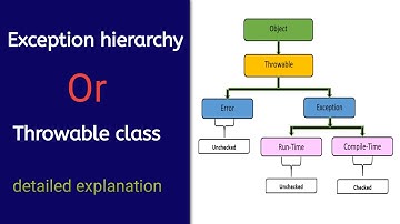 Java Throwable Class & Exception Hierarchy Easy Explanation with notes | exception hierarchy in java