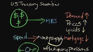 How Open Market Operations Work Episode 44