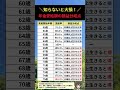 【知らないと大損！】年金受給は結局何歳がお得？　#年金　#老後資金　#shorts