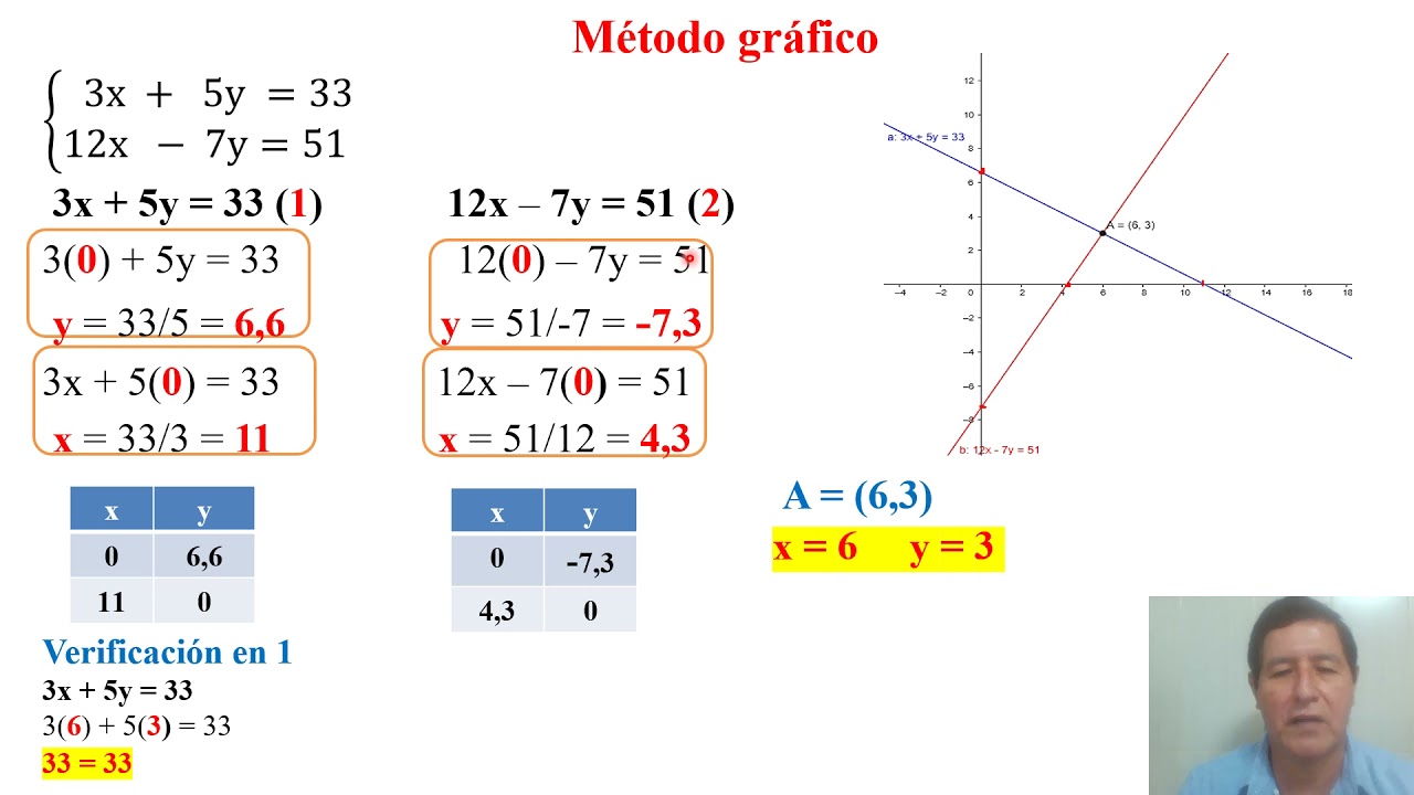 Sistemas de ecuaciones 2x2 Método gráfico Ejercicio 02 - YouTube