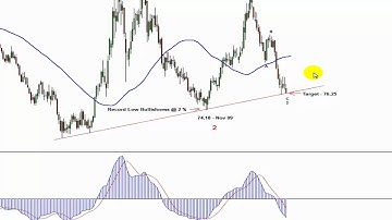 Short Term Forecast   The Dow ASX 200 USD GOLD   4 Nov 2010