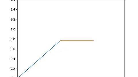 Forward Kinematics of a 2R Robotic Arm