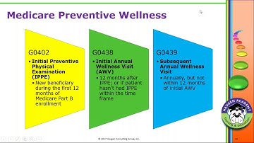 HCGTV: Webinar - Billing for Preventive Visit and a Sick Visit