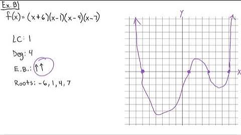 College Algebra - Intro to Graphs of Polynomial Functions