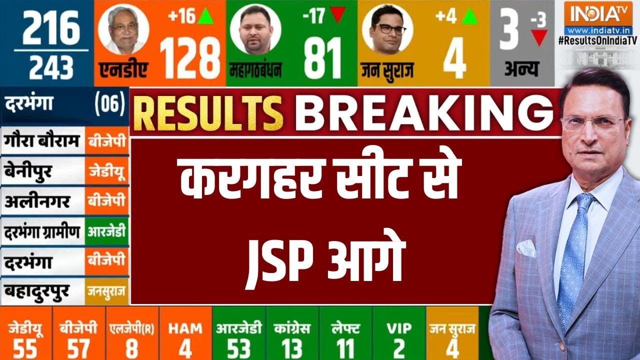 Kargahar Seat: करगहर सीट से JSP आगे | Jansuraj Party | Prashant Kishore | Bihar Election Counting