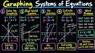 Graphing Systems of Equations | One Solution, No Solution, Infinite Solutions & Word Problems