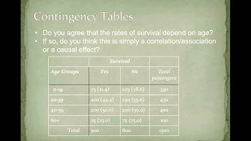 Contingency tables percentages