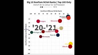 KenPom Big 10 2021 and 2022 animated rankings