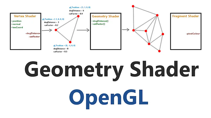 OpenGL Tutorial 49: Geometry Shader Introduction