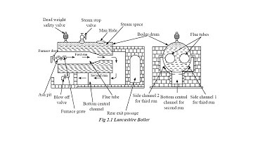 Boilers and Turbines - Elements Of Mechanical Engineering | Dr. Krishnamurthy
