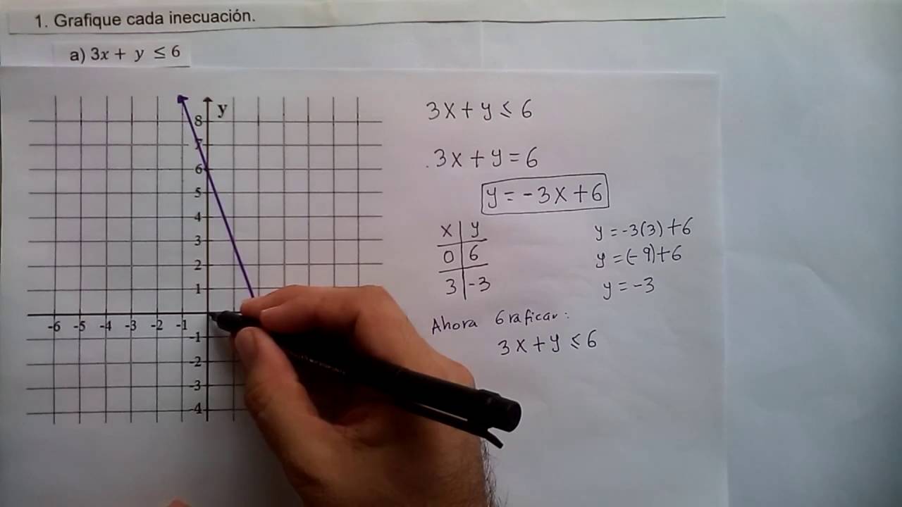 CÓMO SE GRÁFICA UNA INECUACIÓN LINEAL DE DOS VARIABLES - YouTube