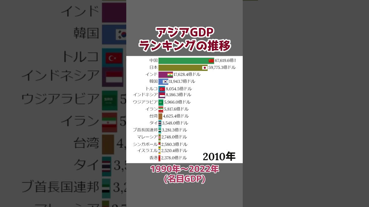アジア各国GDPランキングの推移(1990～2022年)※名目GDP #shorts #アジア - YouTube
