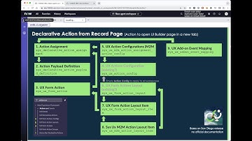 Declarative Action from Record Page
