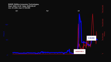 BMNR, BitMine Immersion Technologies, stock prices historical data $BMNR