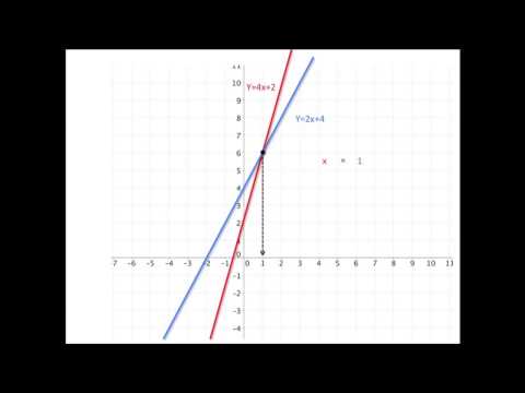 Video: Kan der være mere end ét skæringspunkt mellem graferne for to lineære ligninger?