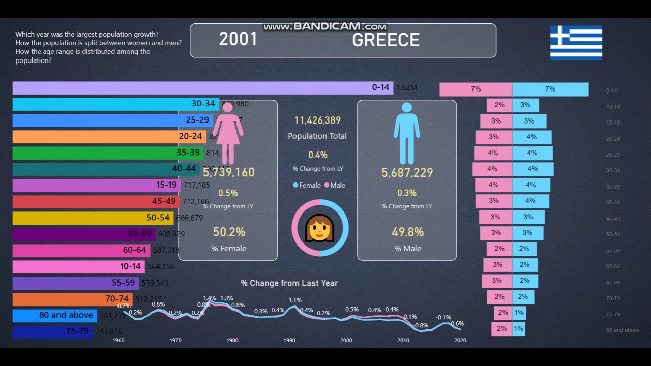 Greece 👪Population Info and Statistics from 19602020 YouTube