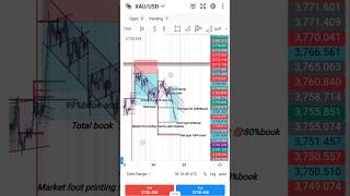 # part two #gold Xau/usd live trade#swing trade#market foot printing