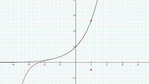 Taylor approximation of the function y = exp(x)  - of increasing order