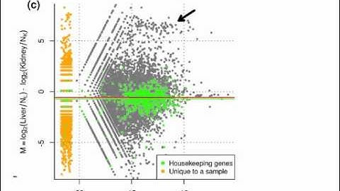 Statistics for Genomics: Introduction to RNAseq