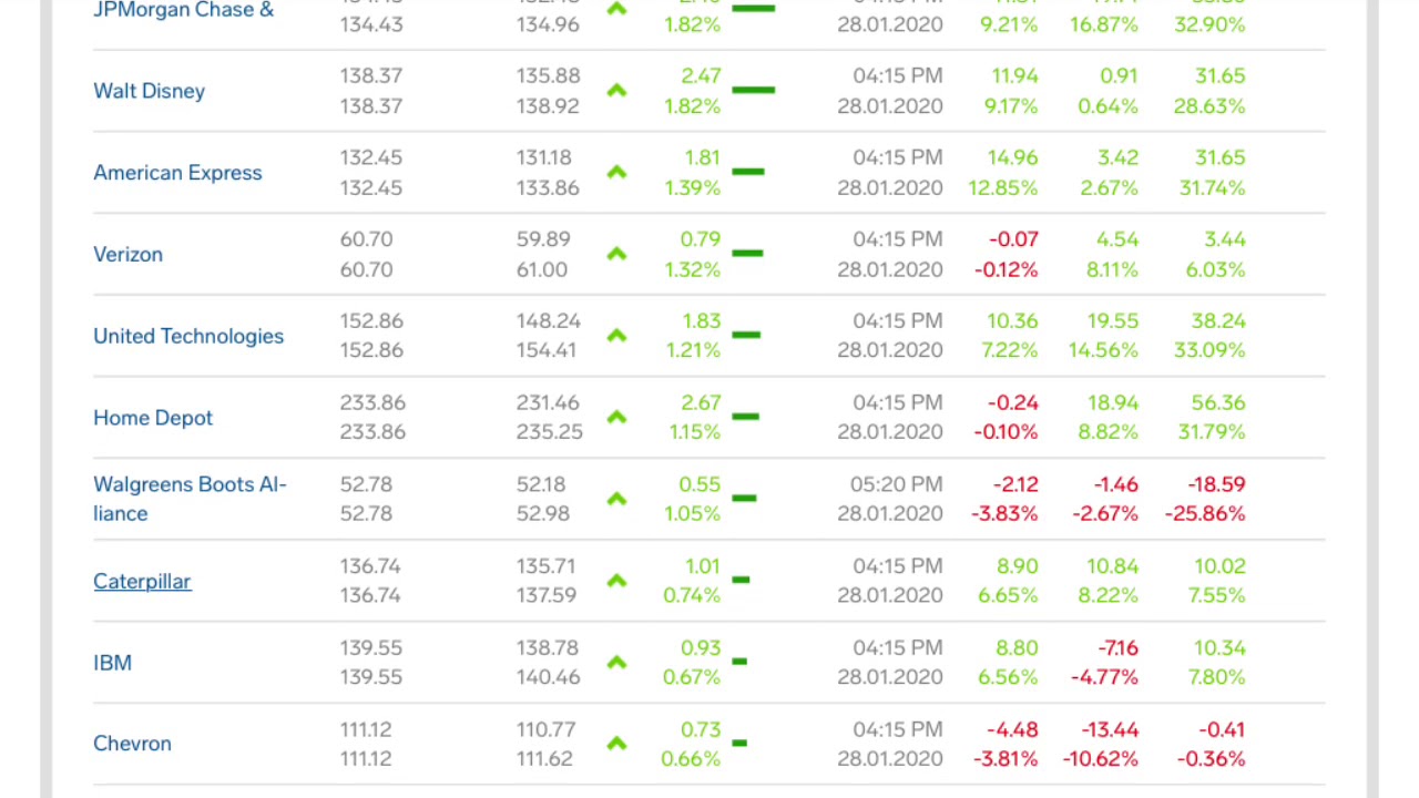 US Dow Jones Industrial Average Index Today, Top Gainers Top Losers, 28