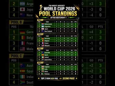 aries168 x agusbet - Klasemen Piala Dunia Hoki 2026 🔥 Semua Grup Setelah Matchday 1 | Piala Dunia FIH