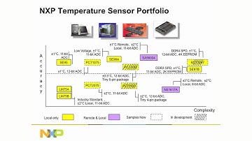NXP Semiconductors I2C Bus TempSensors for SSD
