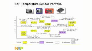 NXP Semiconductors I2C Bus TempSensors for SSD