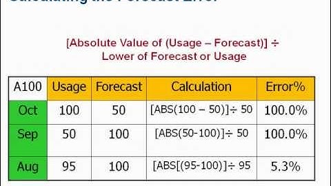 Inventory Management Best Practices for 2012