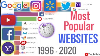 Most Popular Websites in The World 1996 - 2020