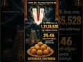 RECORD #youtubeshorts #tirumala #sanatandharma #balaji #govinda #venkateswaraswamy #tirupathi