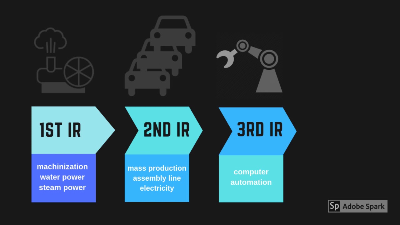 What is the Fourth Industrial Revolution? - YouTube