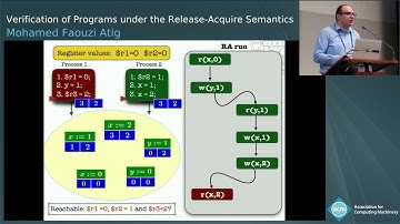Verification of Programs under the Release-Acquire Semantics