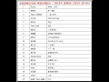 2015年 第40周 新城勁爆本地榜 粵語音樂排行 許志安 Hello 你好 2015年 第40周 新城勁爆本地榜 粵語音樂排行 許志安 Hello 你好