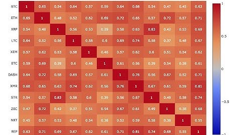 Bitcoin/Altcoin Correlation Explained - Part 1