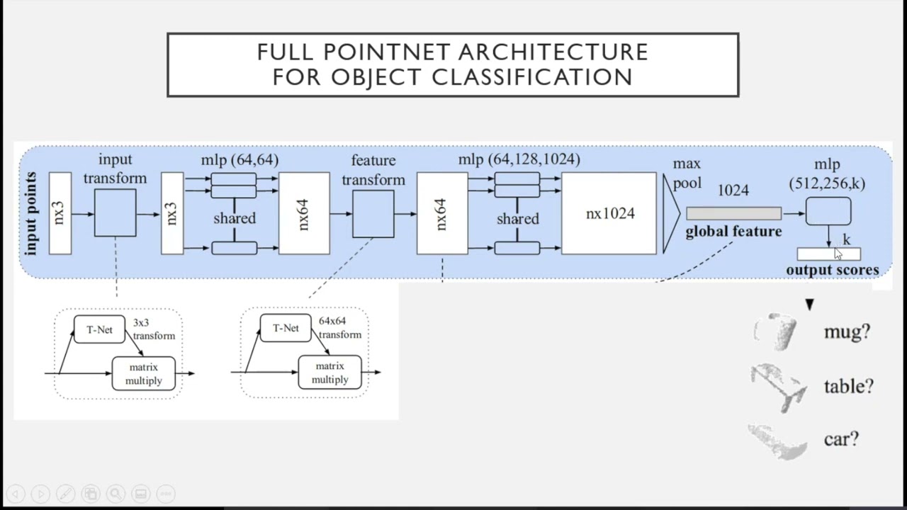 Overview on Point Cloud Neural Networks