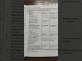 +2 1st year chse zoology practical experiment no 1 #chseodisha #chseboard #chse_science