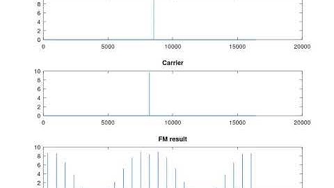 FFT Analysis of Frequency Modulation (FM) Through All Harmonics