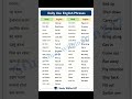 Learn English within 90 days ll #english #vocabulary #englishgrammar #ytshorts
