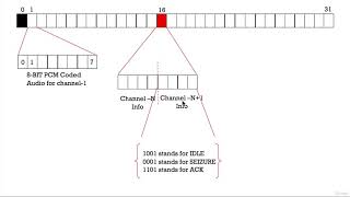 SS7 Protocol - Channel Associated Signalling - CAS