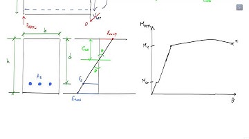 Behavior of Reinforced Concrete Beams Subject to Loading (1/5) - RC Analysis and Design