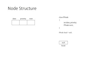 Priority Queue With Code