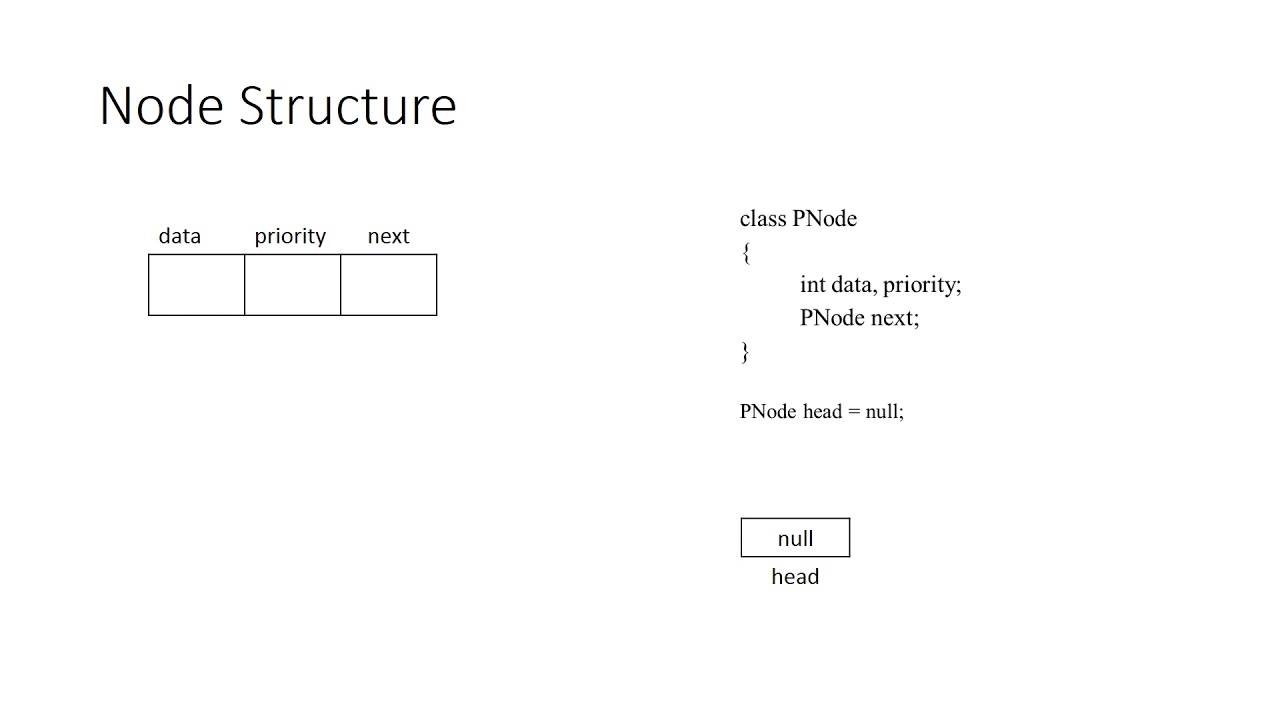 Priority Queue With Code - YouTube