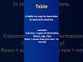 What is table | part 9 #sql #database #table