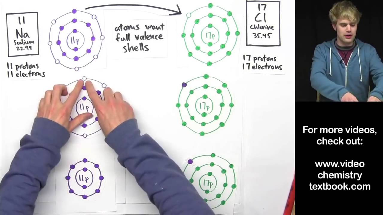 Ionic Bonding Part 2 - YouTube