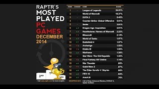 Most Played Games of December 2014 - CSGO, DOTA Rise