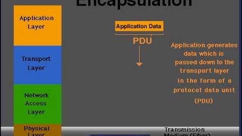 TCP/IP Encapsulation explained: A visual demonstration