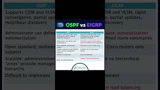 Famous OSPF vs EIGRP!!🔥🔥 Wealth