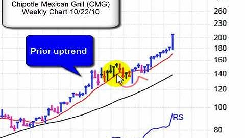 Getting Started  Chart Patterns – Cup with Handle