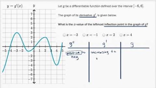 Finding inflection points from graph of first derivative
