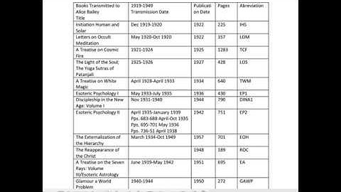 Table of Alice Bailey Books Transmitted from the Tibetan